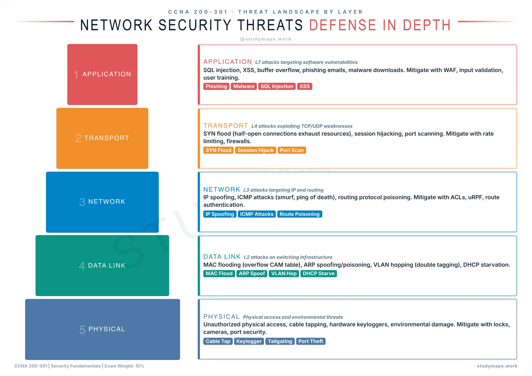 CCNA Network Security Threats classification map