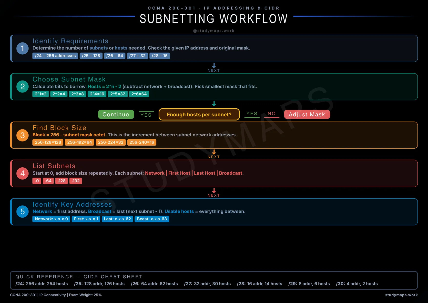 CCNA Subnetting workflow flowchart