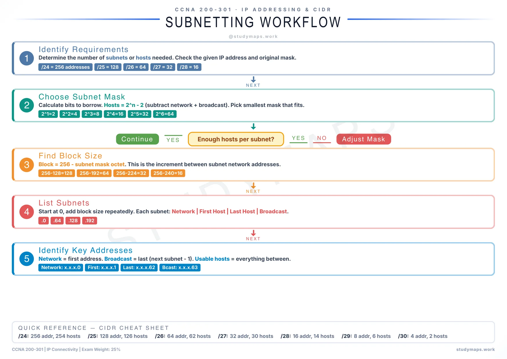 CCNA Subnetting study map preview showing printable A4 reference sheet