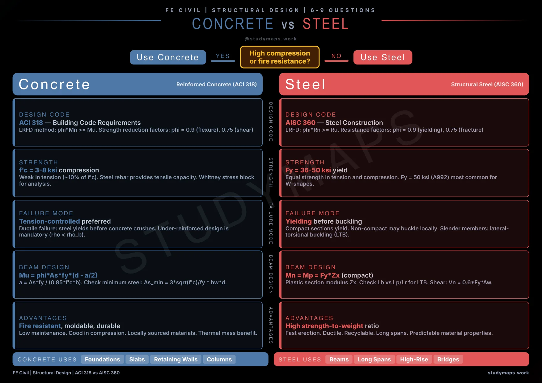 FE Civil Concrete vs Steel comparison map