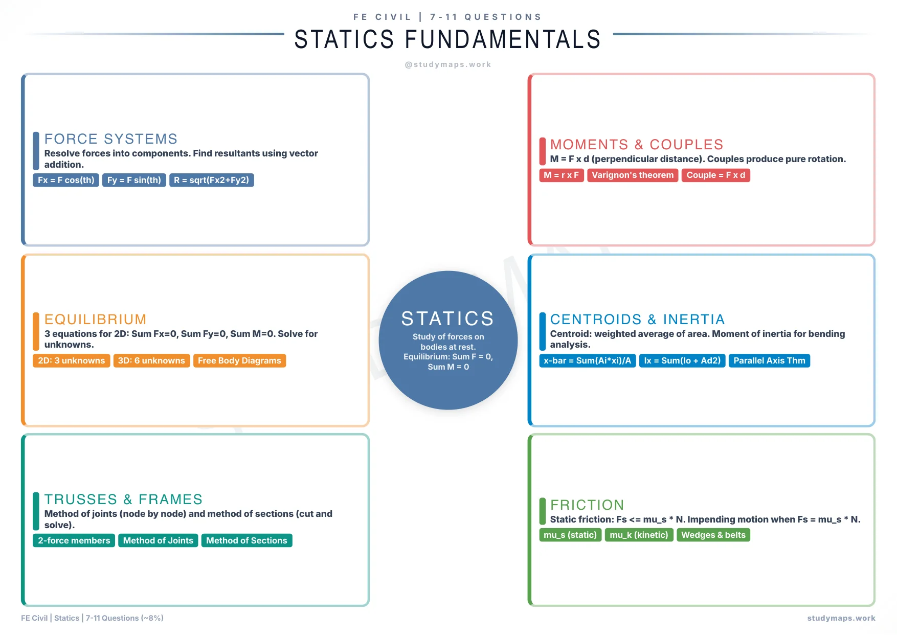 FE Civil Statics Fundamentals reference map