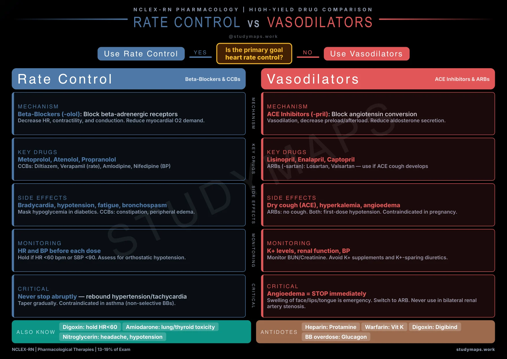 NCLEX-RN Cardiac Medications reference map
