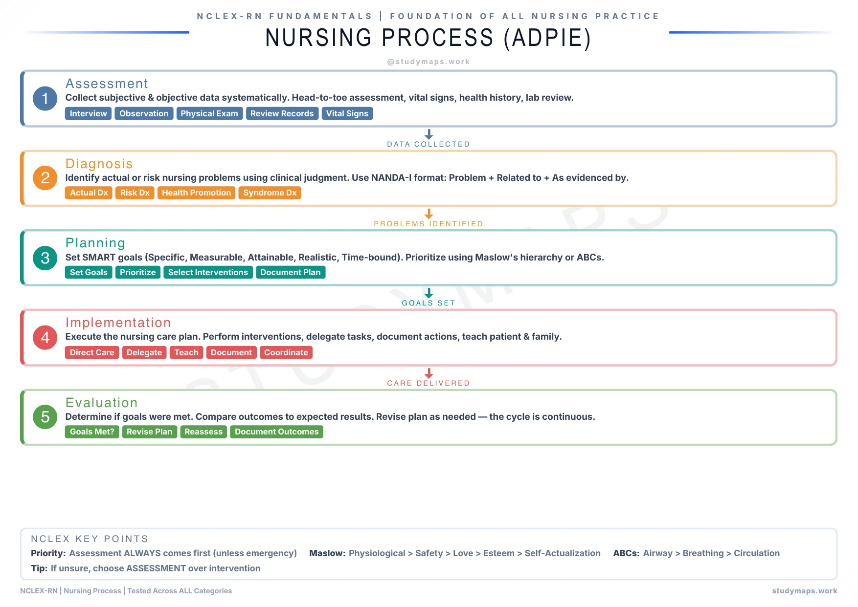 NCLEX-RN Nursing Process ADPIE flowchart