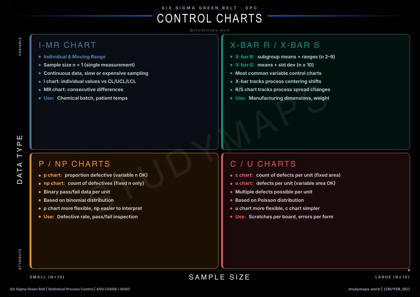 Six Sigma Control Charts matrix map
