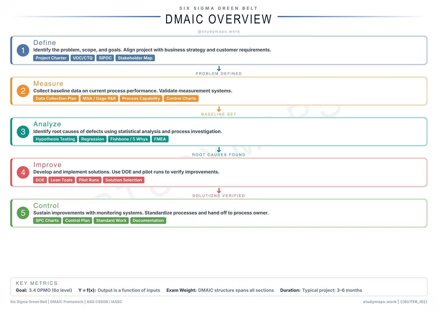 Six Sigma DMAIC cycle flowchart