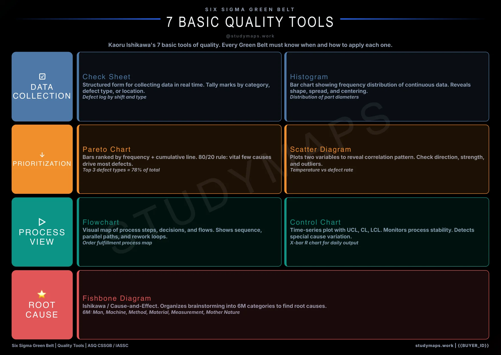Six Sigma Seven Quality Tools classification map