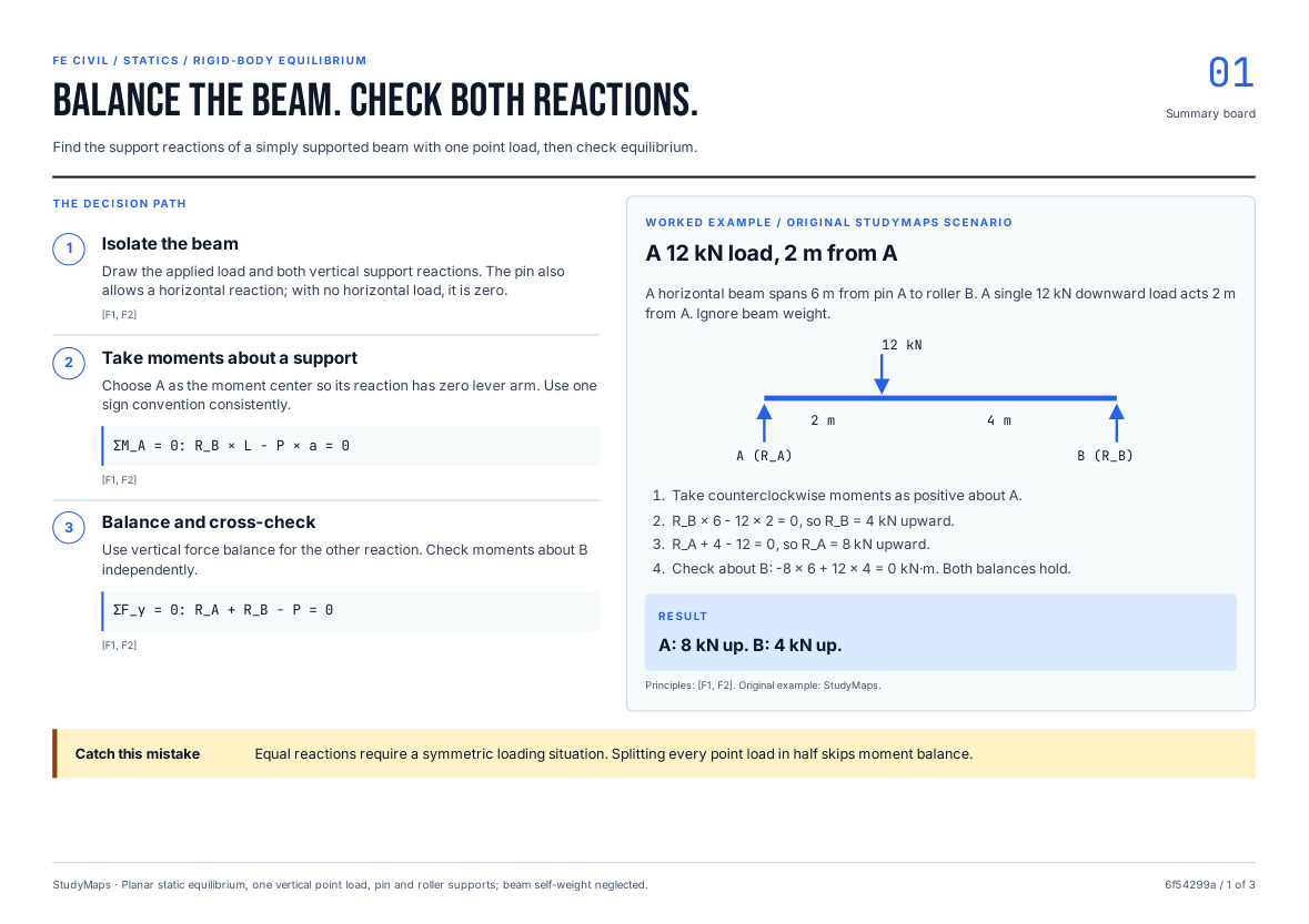 Balance the beam. Check both reactions. printable study board